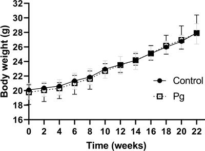 
Periodontitis induced by Porphyromonas gingivalis drives impaired glucose metabolism in mice
